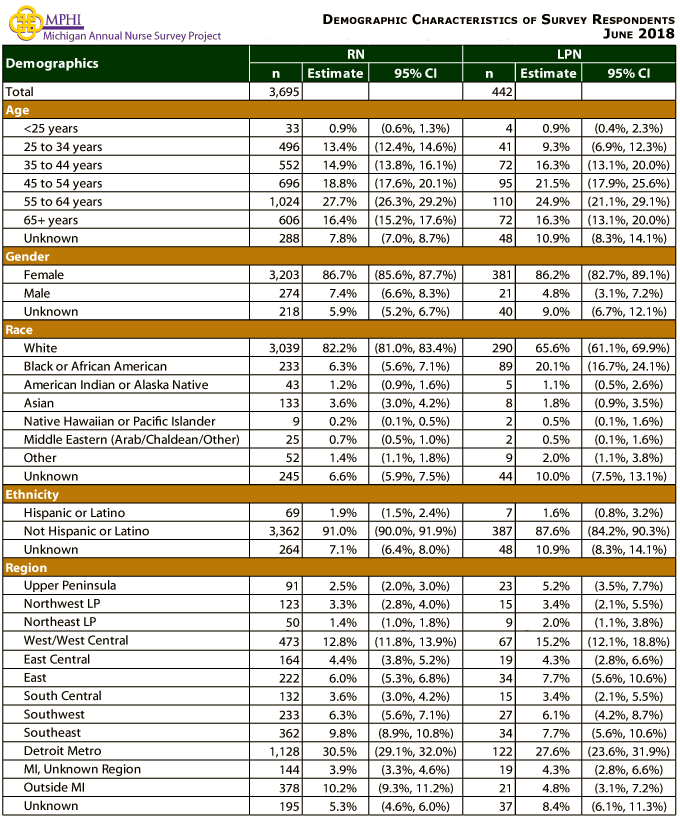 table depicting demographics of respondents to the annual survey of Michigan nurses in 2018