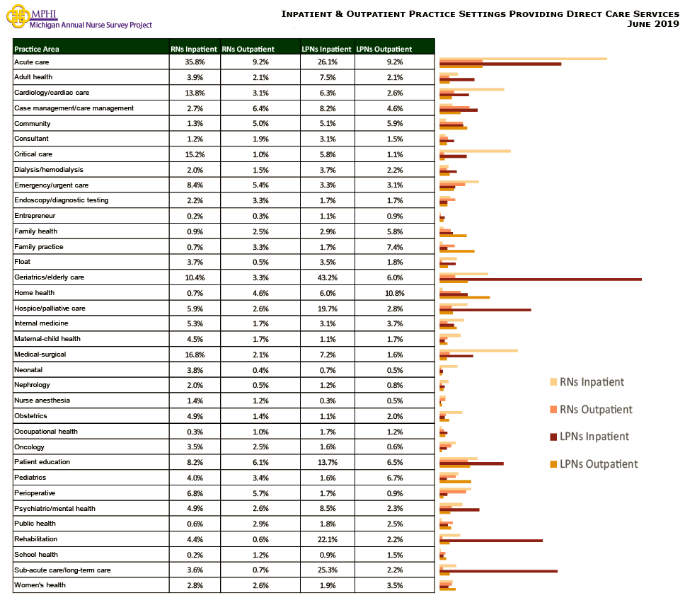 table and chart depicting inpatient and outpatient practice settings providing direct care services of  Michigan nurses in 2019