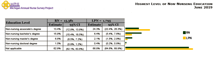 table depicting highest level of non-nursing education of Michigan nurses in 2019