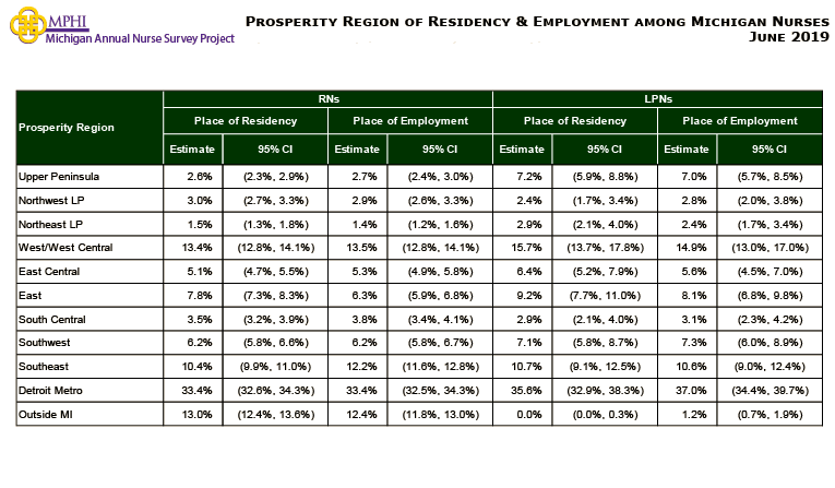 table depicting residency and employment by prosperity regions of Michigan nurses in 2019