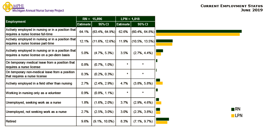 table and chart depicting current employment status of Michigan nurses in 2019