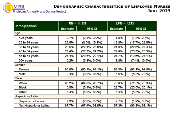 table depicting demographic  characteristics of employed nurses in 2019