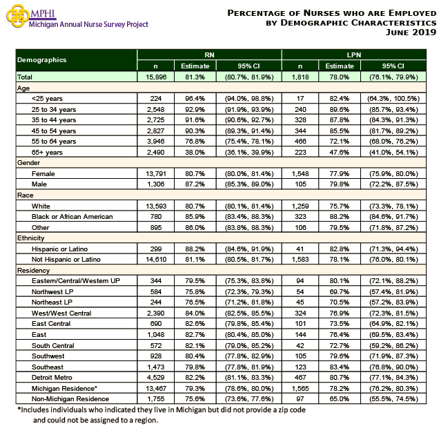 table depicting percentage of employed nurses by demographic  characteristics in 2019