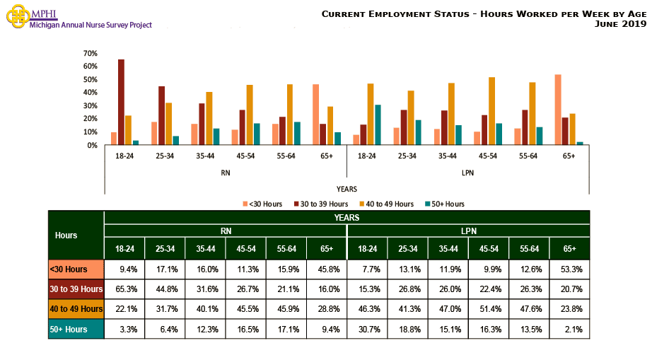 table and chart depicting hours worked per week by age for Michigan nurses in 2019