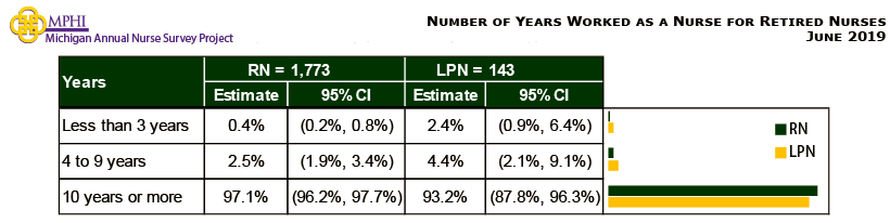 table and chart depicting number of years Michigan retired nurses worked as a nurse in 2019