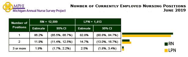 table and chart depicting number of currently employed nursing positiions for Michigan nurses in 2019