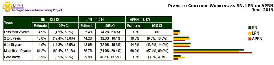 table and chart depicting plans to continue  working as RN, LPN, or APRN for Michigan nurses in 2019