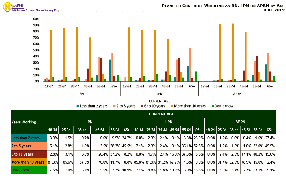 table and chart depicting plans to continue  working as RN, LPN, or APRN for Michigan nurses in 2019