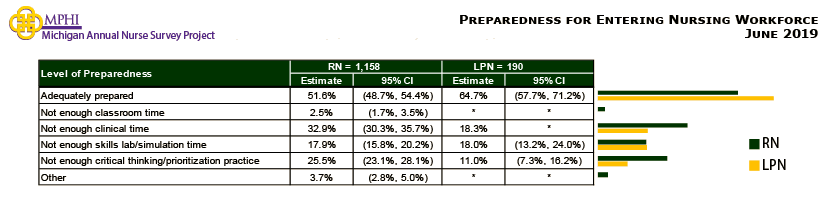 table and chart depicting Michigan nurses preparedness for entering nursing workforce in 2019