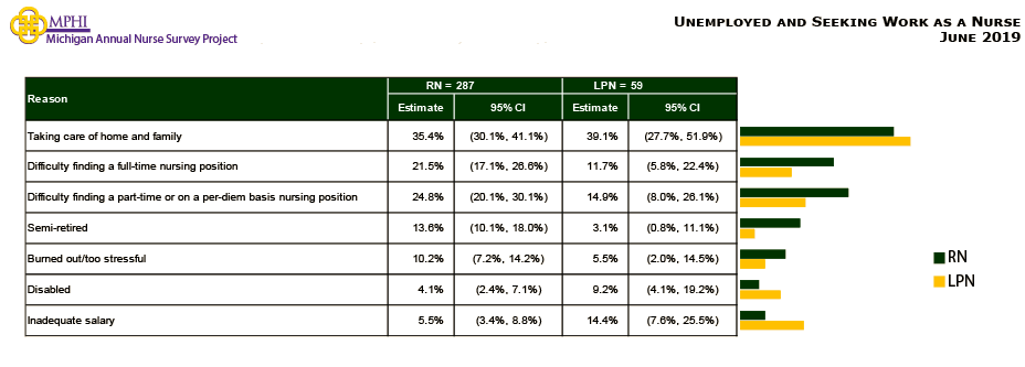 table and chart depicting reasons Michigan nurses are unemployed and seeking work as a nurse in 2019