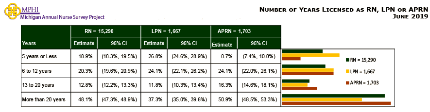 table and chart depicting number of years licensed as RN, LPN, or APRN for Michigan nurses in 2019