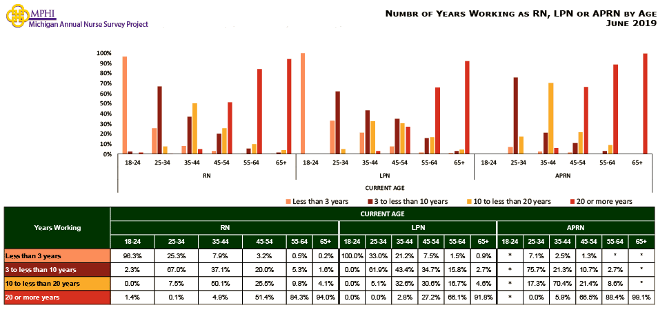 table and chart depicting number of years working as RN, LPN, or APRN by age for Michigan nurses in 2019