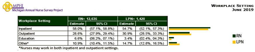 table and chart depicting employment setting of Michigan nurses in 2019