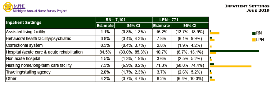 table and chart depicting inpatient setting of Michigan nurses in 2019