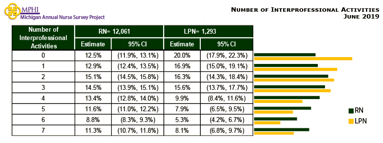 table and chart depicting number of interprofessional activites for Michigan in 2019