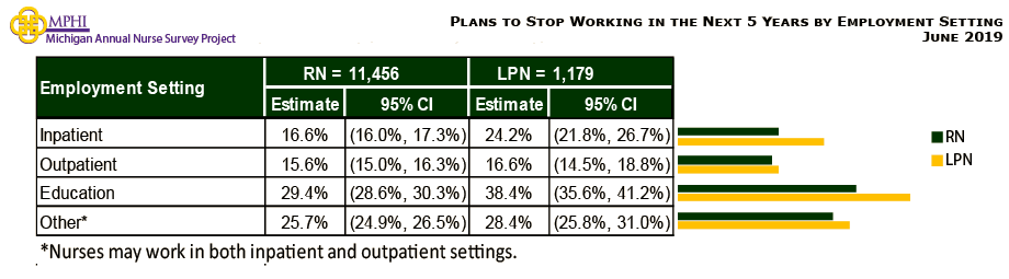 chart depicting percentage of Michigan nurses who plan to stop working in next 5 years by employment setting in 2019
