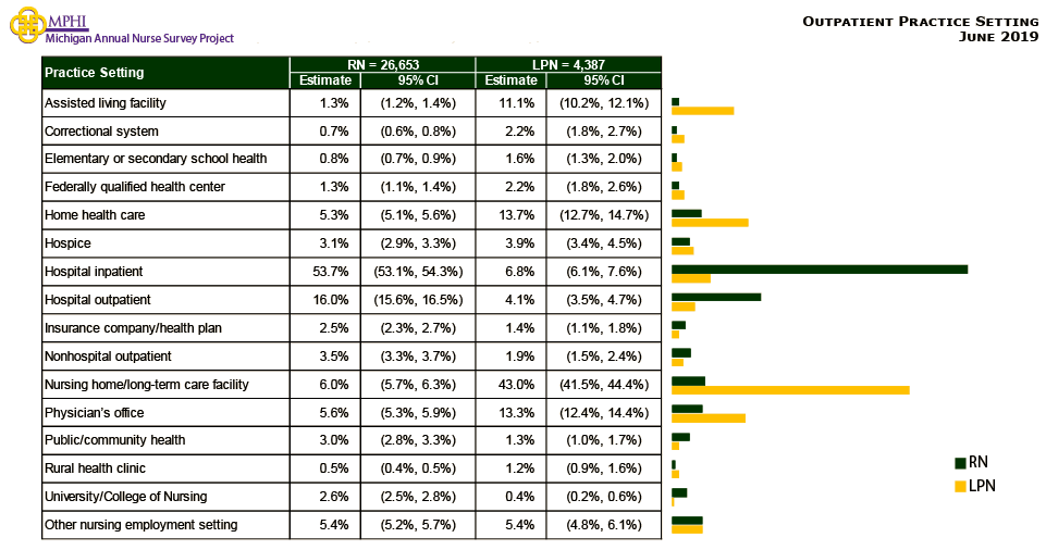 table and chart depicting outpatient setting of Michigan nurses in 2019