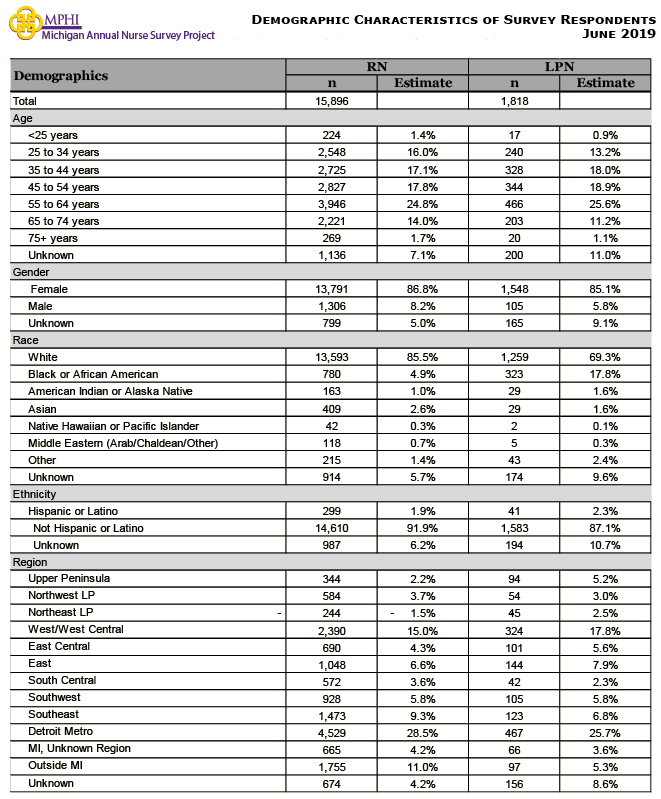 table depicting demographics of respondents to the annual survey of Michigan nurses in 2018