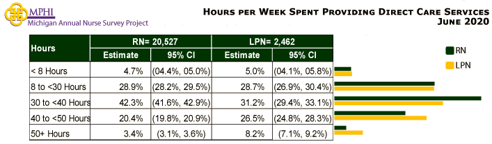 table and chart depicting number of hours Michigan nurses spent per week providing direct care services in 2020