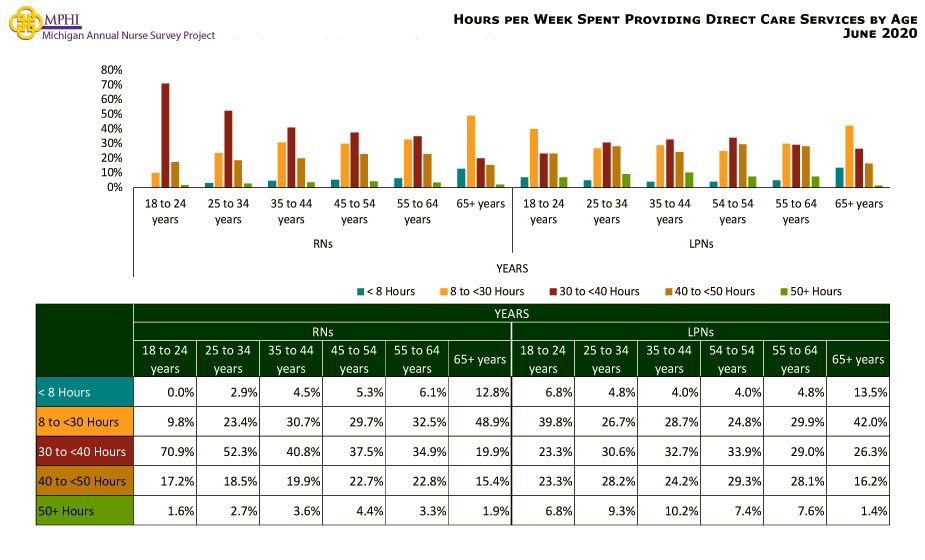 chart depicting hours Michigan nurses spent per week providing direct care by age in 2020