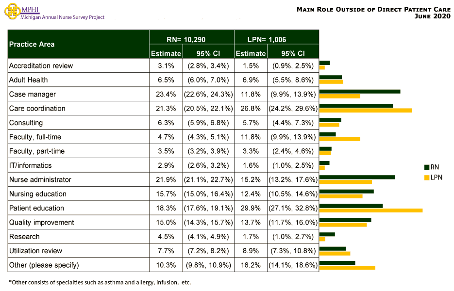 table and chart depicting primary role outside of direct care of  Michigan nurses in 2020
