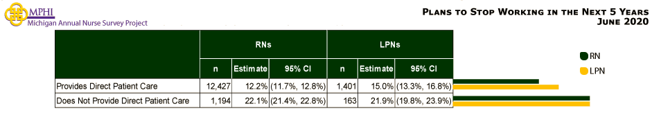 table and chart depicting Michigan nurses who plan to stop working within 5 years