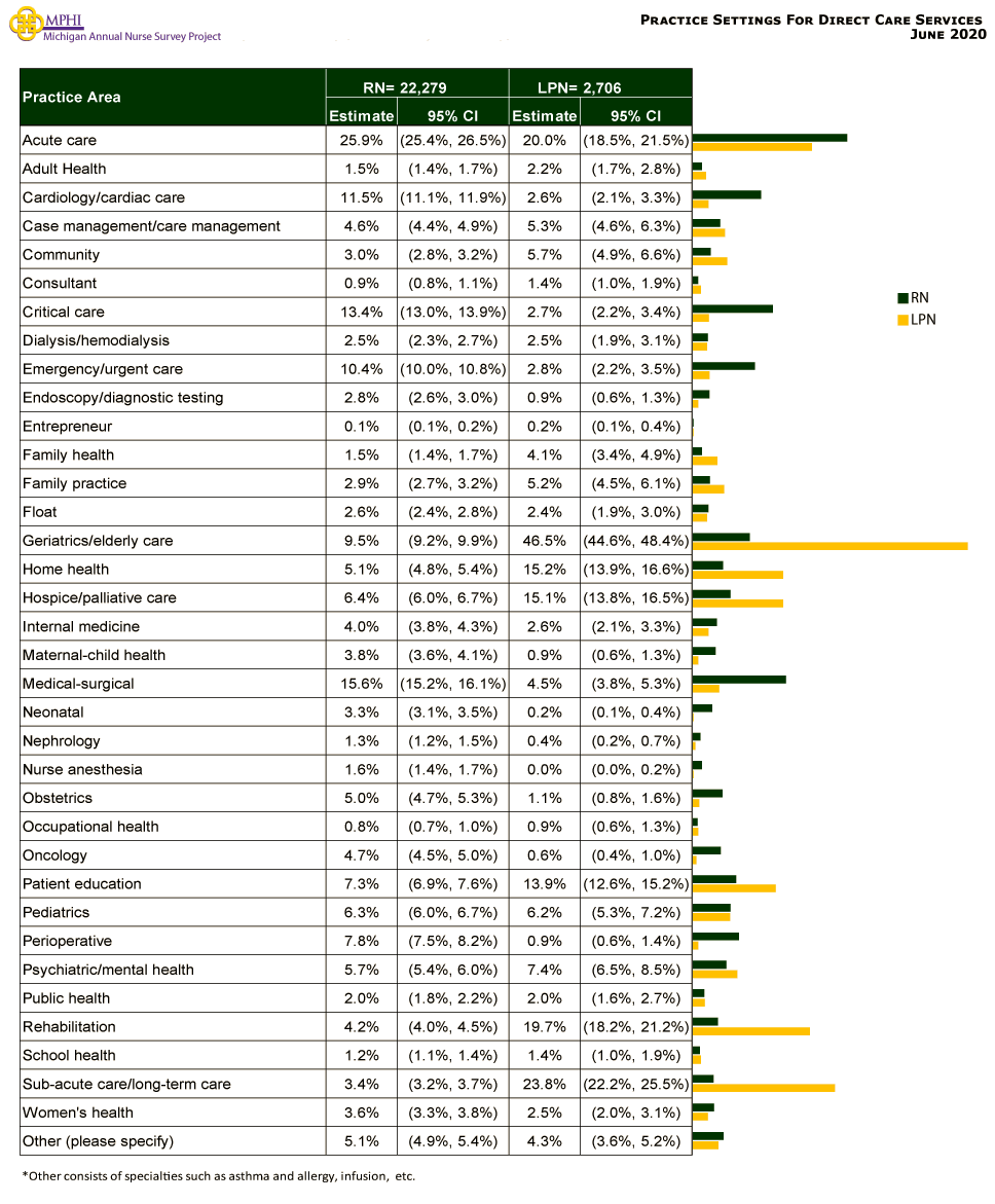 table and chart depicting inpatient and outpatient practice settings providing direct care services of  Michigan nurses in 2020