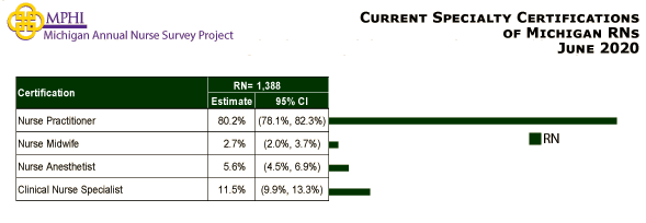 table depicting educational preparation for specialty certification of Michigan nurses in 2020