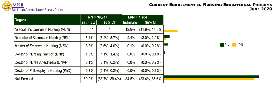 table depicting current enrollment in nursing educational programs of Michigan nurses in 2020