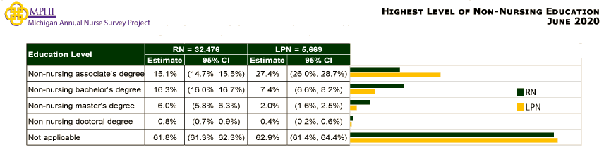 table depicting highest level of non-nursing education of Michigan nurses in 2020