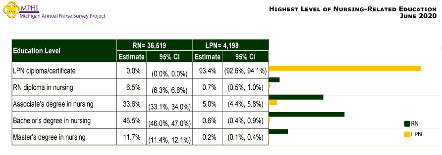 table depicting highest level of nursing-relatededucation of Michigan nurses in 2020