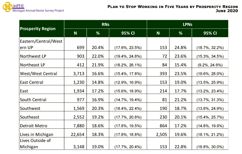table and chart depicting plans to continue  stop  working as nurse for Michigan in next five years by prosperity region