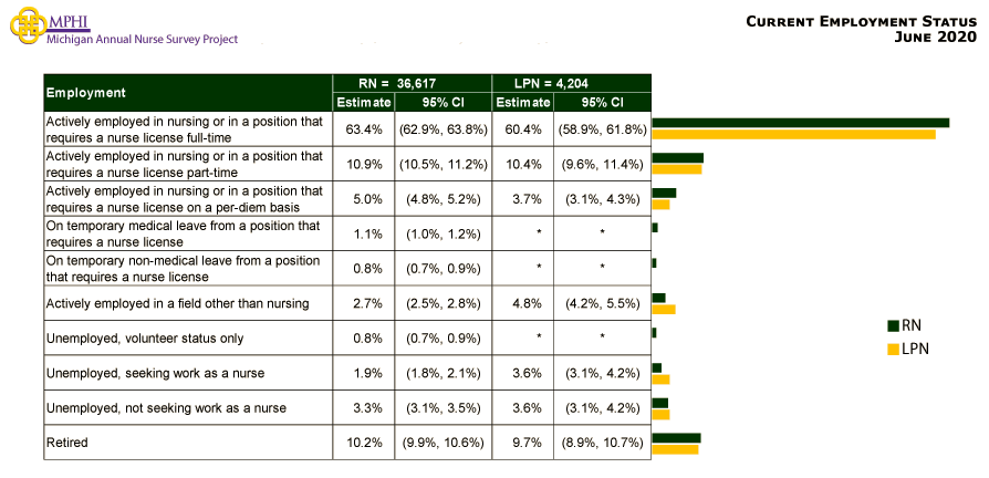 table and chart depicting current employment status of Michigan nurses in 2020