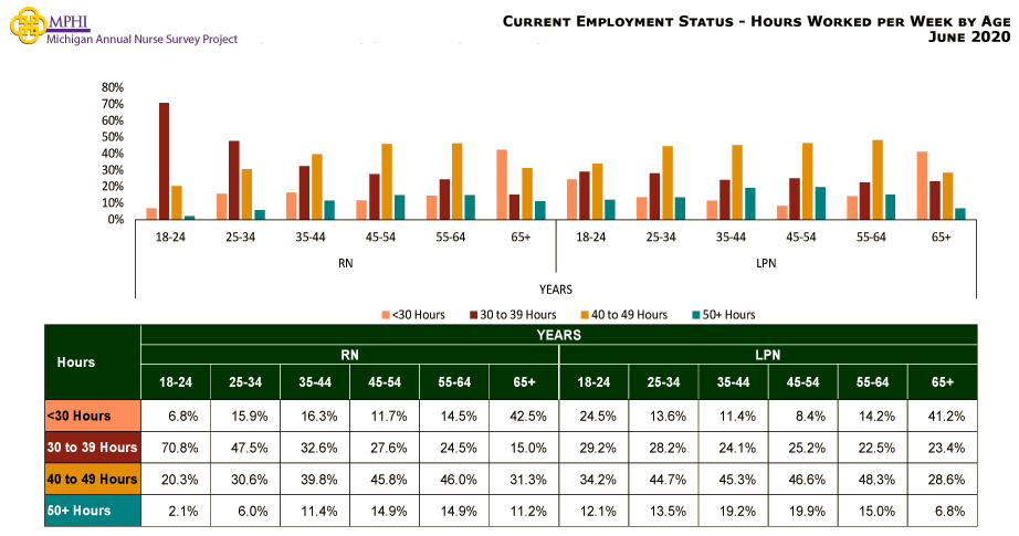 table and chart depicting hours worked per week by age for Michigan nurses in 2020