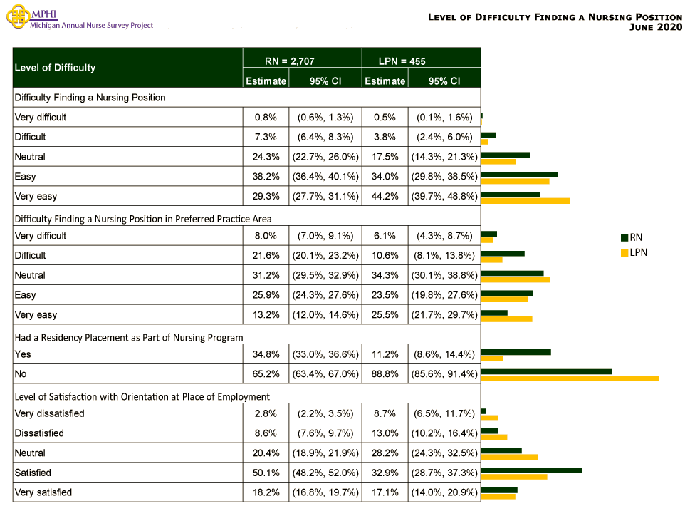 table and chart depicting the level of difficulty finding a nursing position in Michigan in 2020