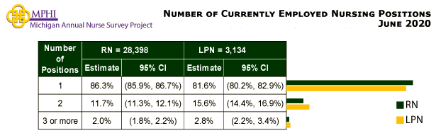 table and chart depicting number of currently employed nursing positiions for Michigan nurses in 2020