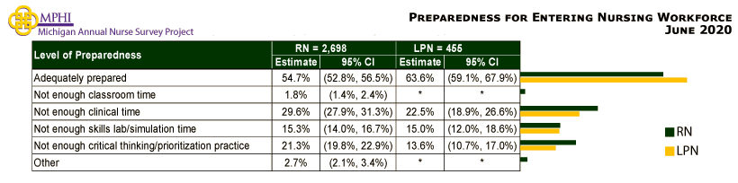 table and chart depicting Michigan nurses preparedness for entering nursing workforce in 2020