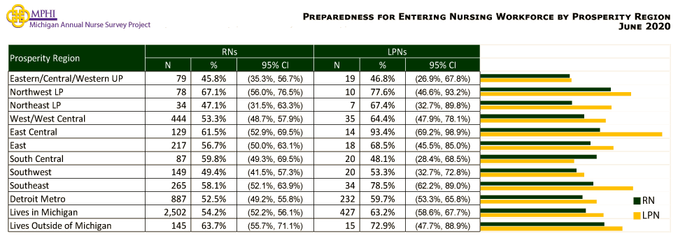 table and chart depicting Michigan nurses preparedness for entering nursing workforce in 2020 by prosperity region