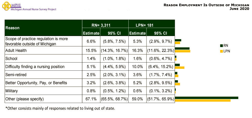 table depicting reason working outside of Michigan in 2020
