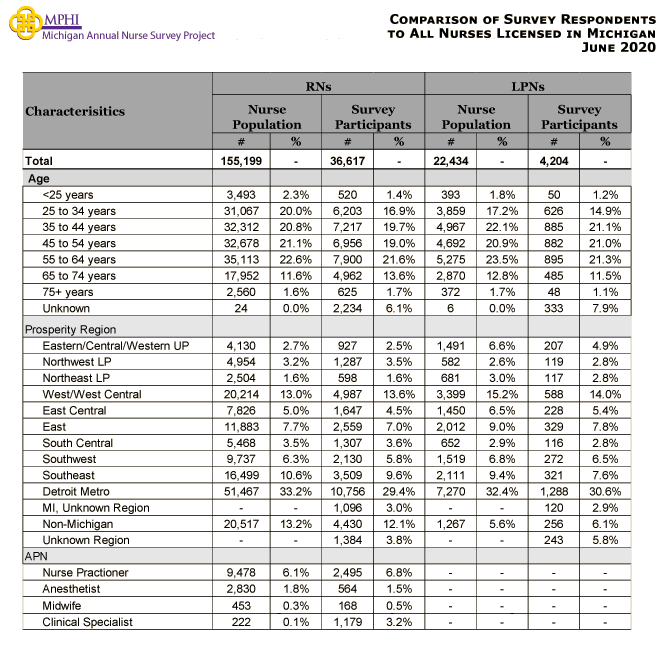 table depicting comparison between Michigan nurse population and 2020 survey respondents