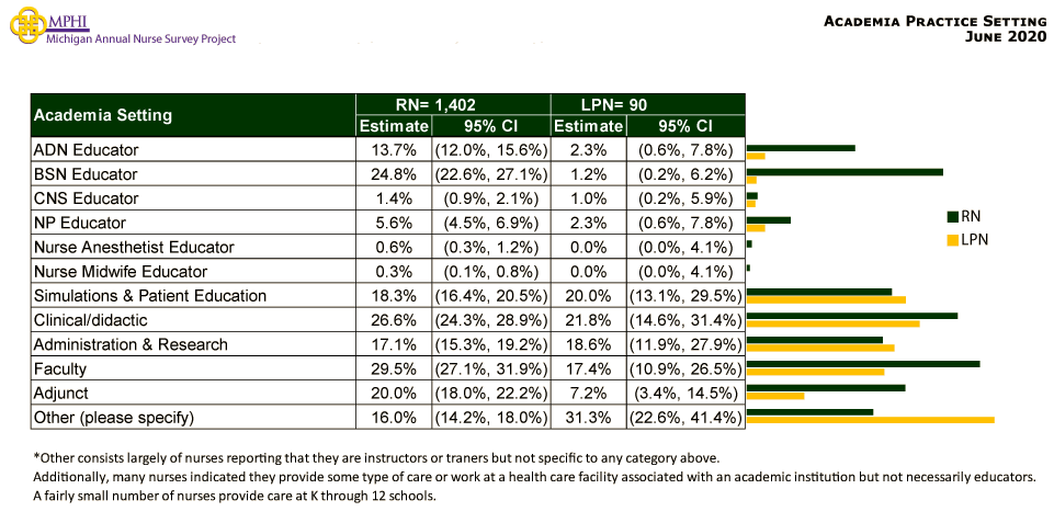 table and chart depicting academia setting of Michigan nurses in 2020