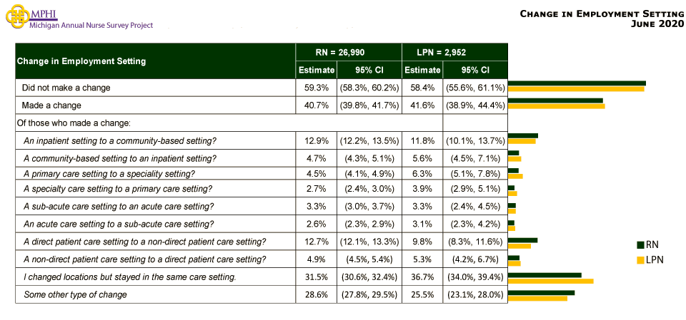 table and chart depicting change in employment setting of Michigan nurses in 2020
