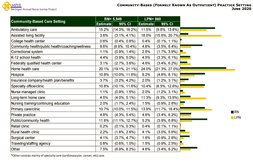 table and chart depicting community-based (formerly known as outpatient) setting of Michigan nurses in 2020
