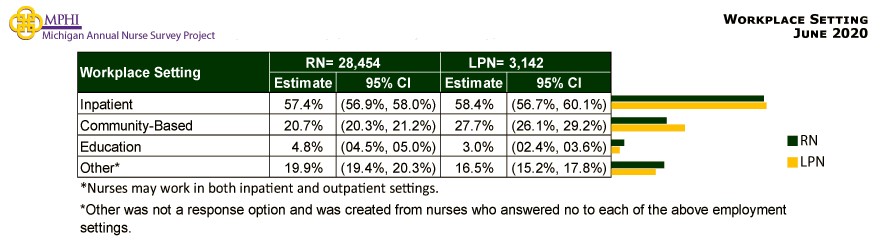table and chart depicting employment setting of Michigan nurses in 2020