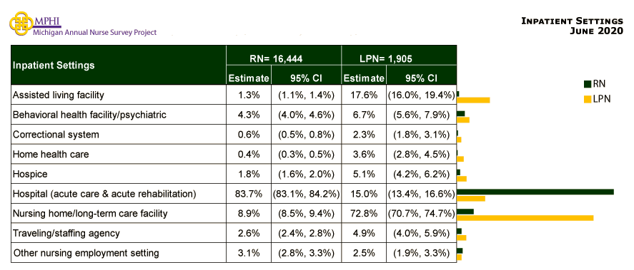 table and chart depicting inpatient setting of Michigan nurses in 2020