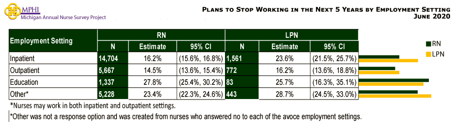 chart depicting percentage of Michigan nurses who plan to stop working in next 5 years by employment setting in 2020