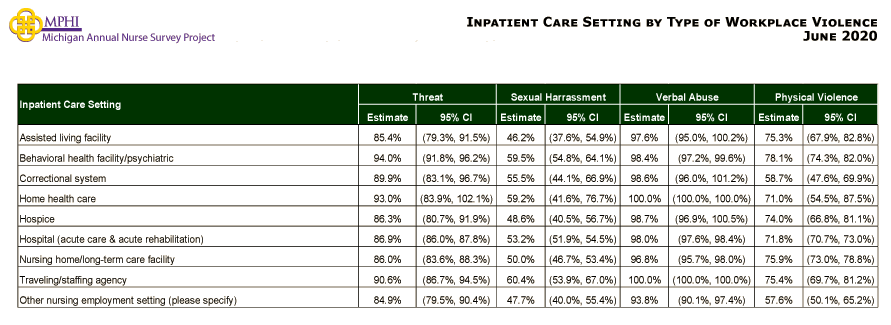 table depicting inpatient care setting by type of workplace violence: threat, sexual harrassment, verbal abuse, and physical violence in 2020