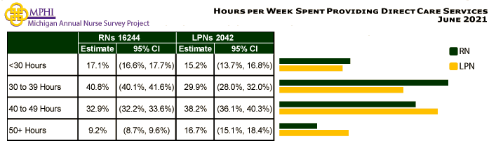 table and chart depicting number of hours Michigan nurses spent per week providing direct care services in 2021