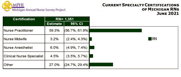table depicting educational preparation for specialty certification of Michigan nurses in 2020