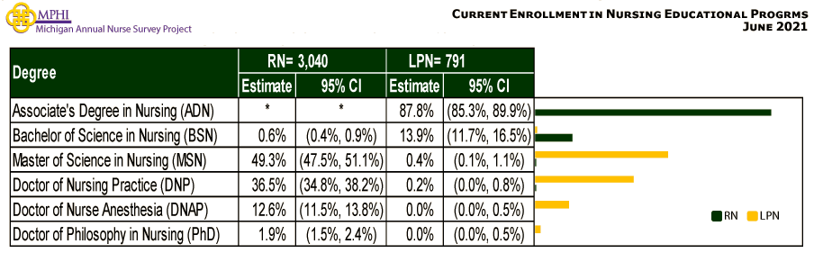 table depicting current enrollment in nursing educational programs of Michigan nurses in 2021